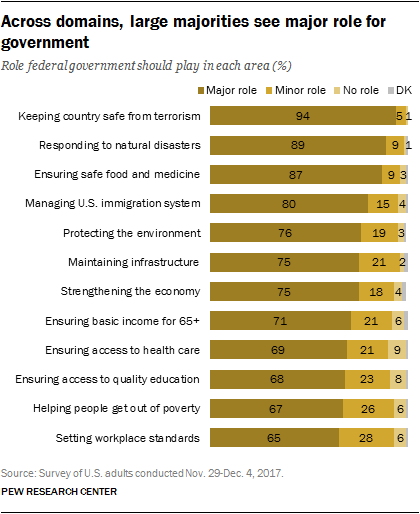 Across domains, large majorities see major role for government