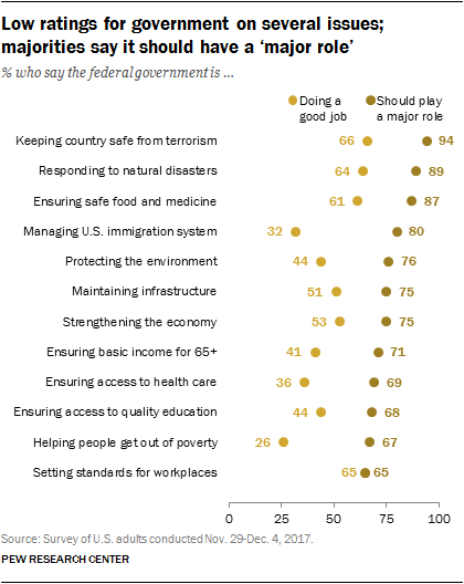 Low ratings for government on several issues; majorities say it should have a ‘major role’