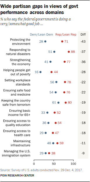 Wide partisan gaps in views of govt performance across domains