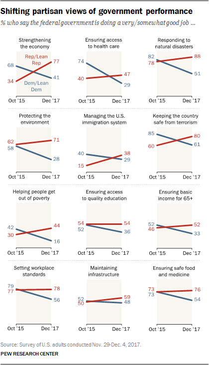 Shifting partisan views of government performance