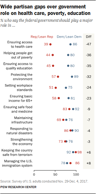 Wide partisan gaps over government role on health care, poverty, education