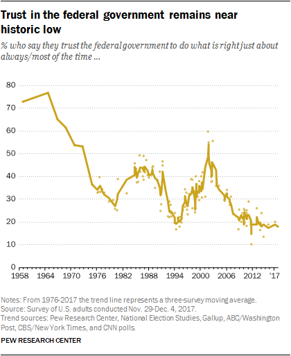 Trust in the federal government remains near  historic low