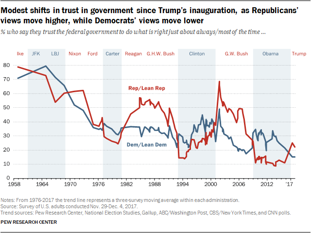 Modest shifts in trust in government since Trump’s inauguration, as Republicans’ views move higher, while Democrats’ views move lower