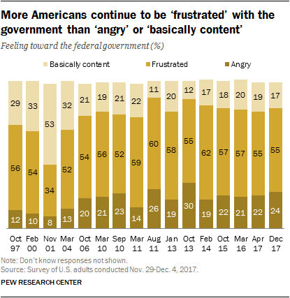 More Americans continue to be ‘frustrated’ with the government than ‘angry’ or ‘basically content’