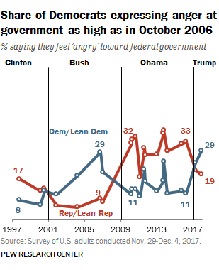 Share of Democrats expressing anger at government as high as in October 2006