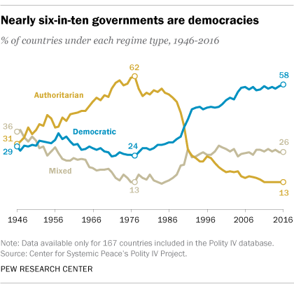 Nearly six-in-ten governments are democracies