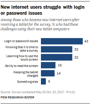 New internet users struggle with login or password issues