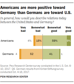 Americans are more positive toward Germany than Germans are toward U.S.