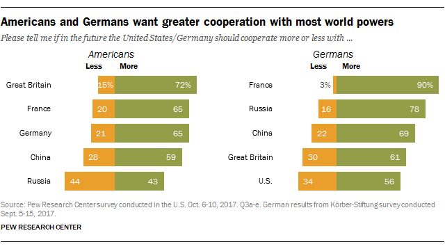 Americans and Germans want greater cooperation with most world powers