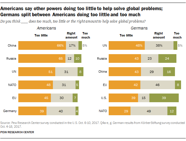 Americans say other powers doing too little to help solve global problems; Germans split between Americans doing too little and too much