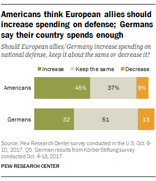 Americans think European allies should increase spending on defense; Germans say their country spends enough