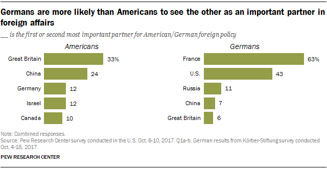 Germans are more likely than Americans to see the other as an important partner in foreign policy