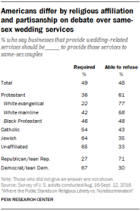 Americans differ by religious affiliation and partisanship on debate over same-sex wedding services