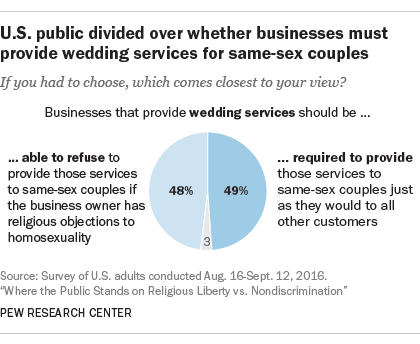U.S. public divided over whether businesses must provide wedding services for same-sex couples