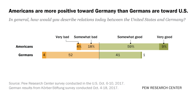 Americans are more positive toward Germany than Germans are toward U.S.