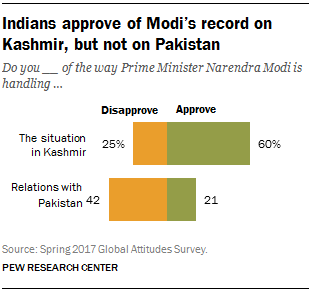 Indians approve of Modi’s record on Kashmir, but not on Pakistan