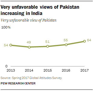 Very unfavorable views of Pakistan increasing in India