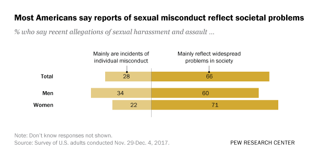 Most Americans say reports of sexual misconduct reflect societal problems