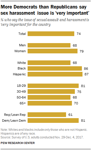 More Democrats than Republicans say sex harassment issue is ‘very important’