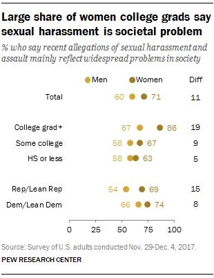Large share of women college grads say sexual harassment is societal problem