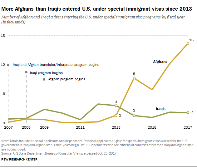 More Afghans than Iraqis entered U.S. under special immigrant visas since 2013