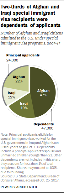 Two-thirds of Afghan and Iraqi special immigrant visa recipients were dependents of applicants