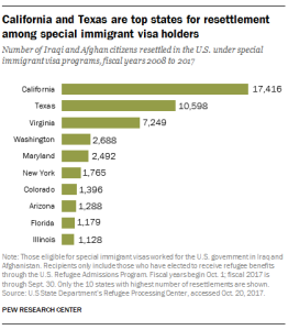 California and Texas are top states for resettlement among special immigrant visa holders