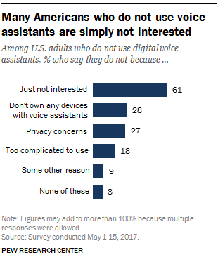 Many Americans who do not use voice assistant are simply not interested