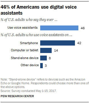 46% of Americans use digital voice assistants