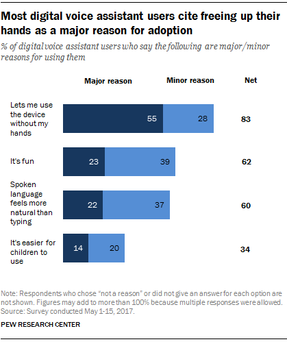 Most digital voice assistant users cite freeing up their hands as a major reason for adoption