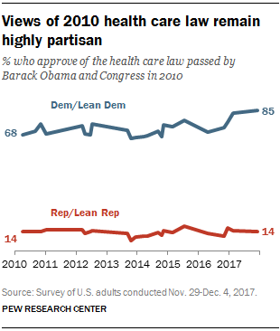 Views of 2010 health care law remain highly partisan