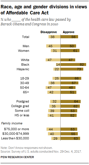 Race, age and gender divisions in views of Affordable Care Act