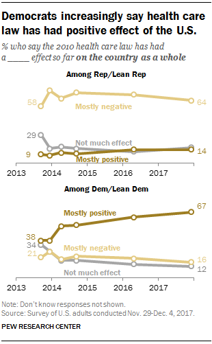 Democrats increasingly say health care law has had positive effect of the U.S.