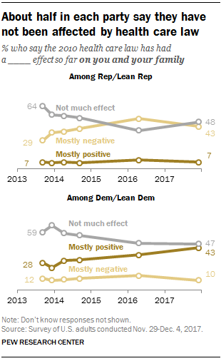 About half in each party say they have not been affected by health care law