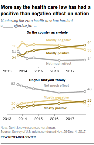 More say the health care law has had a positive than negative effect on nation