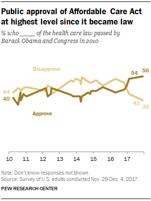 Public approval of Affordable Care Act at highest level since it became law