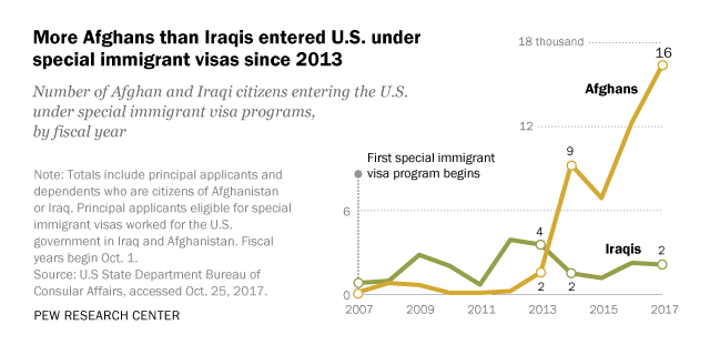 More Afghans than Iraqis entered U.S. under special immigrant visas since 2013