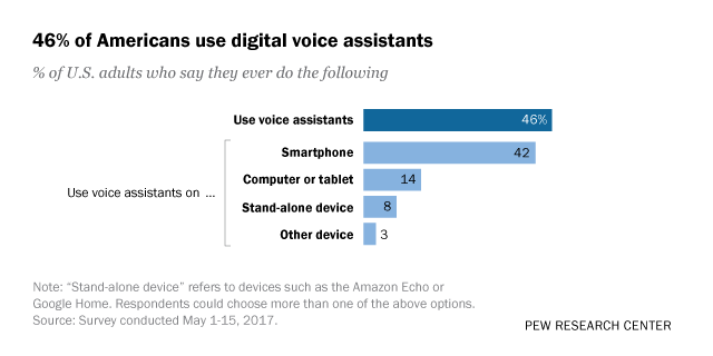 46% of Americans use digital voice assistants