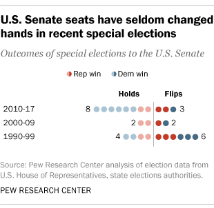 U.S. Senate seats have seldom changed hands in recent special elections