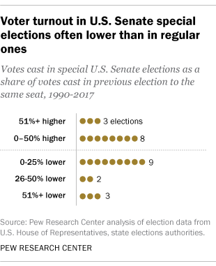 Voter turnout in U.S. Senate special elections often lower than in regular elections