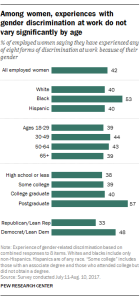 Among women, experiences with gender discrimination at work do not vary significantly by age