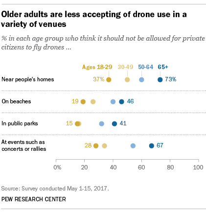 Older adults are less accepting of drone use in a variety of venues