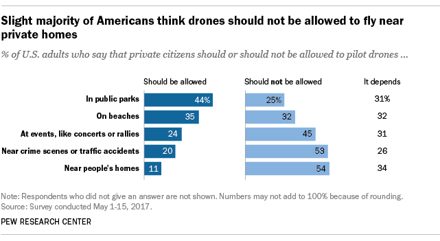 Slight majority of Americans think drones should not be allowed to fly near private homes