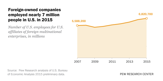 Foreign-owned companies employed nearly 7 million people in U.S. in 2015