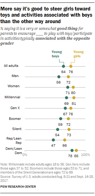 More say it’s good to steer girls toward toys and activities associated with boys than the other way around
