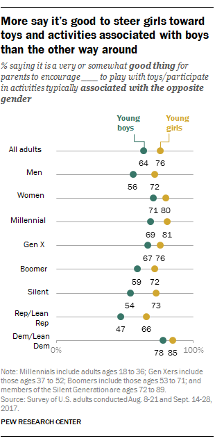 More say it’s good to steer girls toward toys and activities associated with boys than the other way around