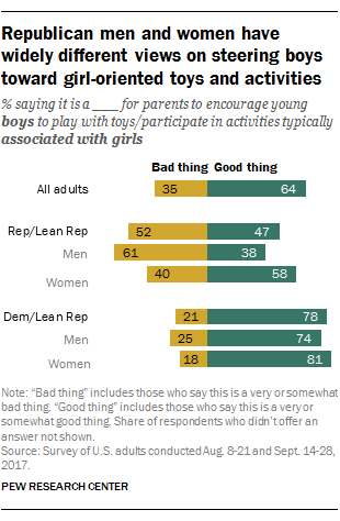 Republican men and women have widely different views on steering boys toward girl oriented toys and activities