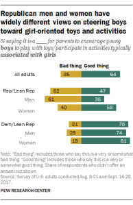 Republican men and women have widely different views on steering boys toward girl-oriented toys and activities