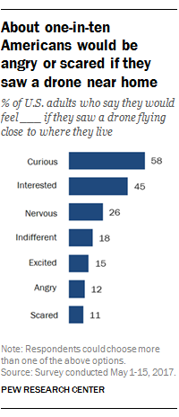 About one-in-ten Americans would be angry or scared if they saw a drone near home