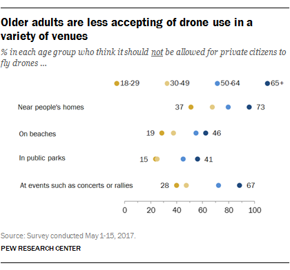 Older adults are less accepting of drone use in a variety of venues